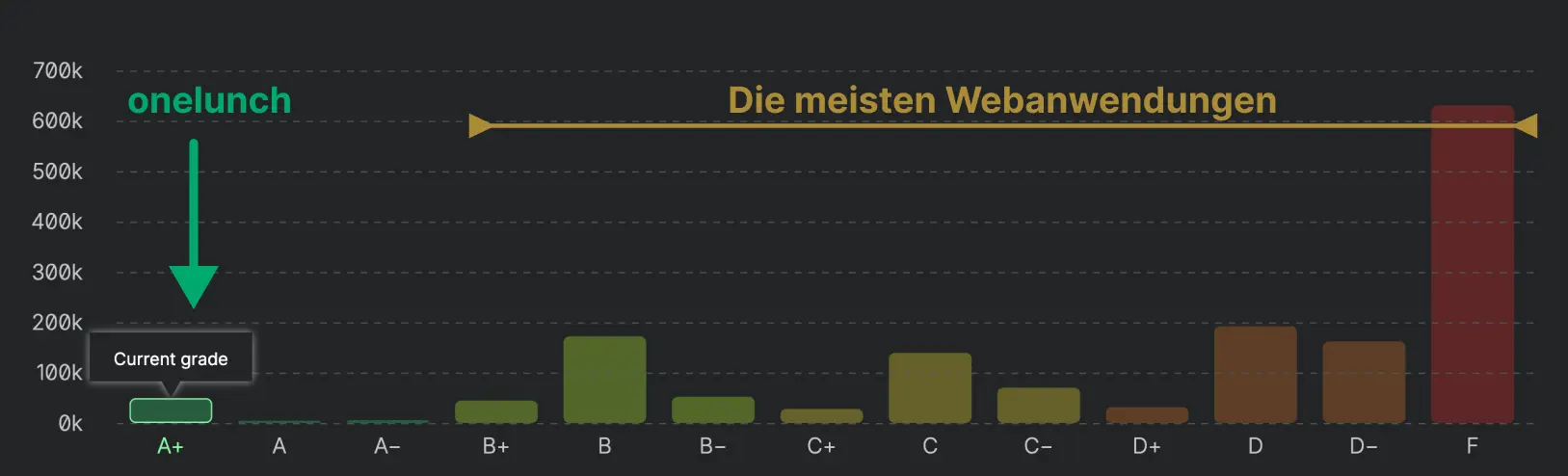 Zur Mozilla HTTP Observatory Bewertung Mozilla HTTP Observatory Benchmark: onelunch mit Note A+ im Vergleich zum Web-Durchschnitt mit Note F