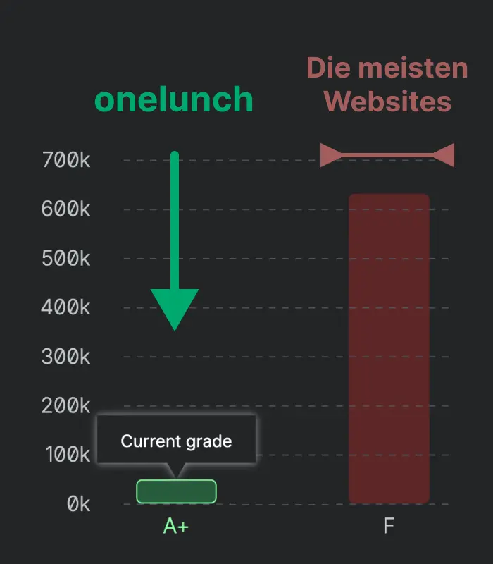 Zur Mozilla HTTP Observatory Bewertung Mozilla HTTP Observatory Benchmark: onelunch mit Note A+ im Vergleich zum Web-Durchschnitt mit Note F